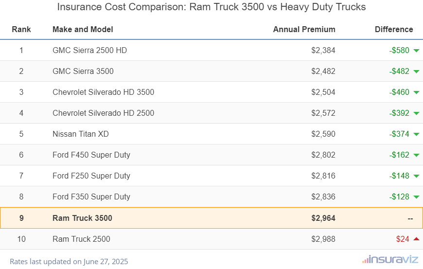 At $2,964 per year, insurance cost for a 2024 Ram Truck 3500 ranks ninth out of 10 models in the heavy duty truck segment