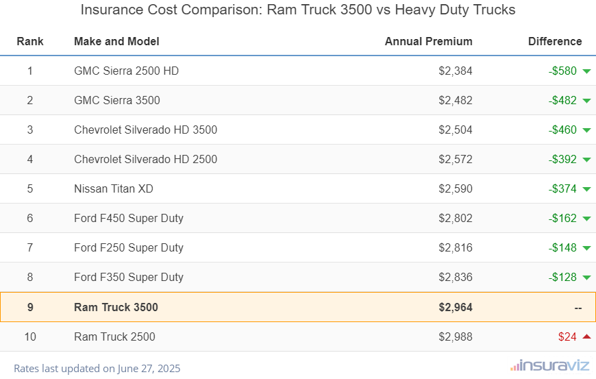 Insurance Cost Comparison: Ram Truck 3500 vs Heavy Duty Trucks