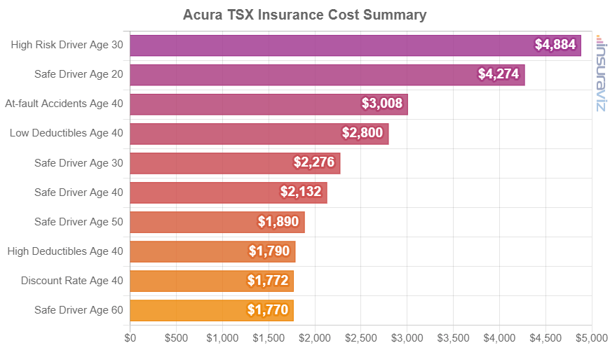Average 2014 Acura TSX insurance premiums for different driver ages and risk scenarios.