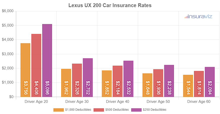 Average 2022 Lexus UX 200 car insurance premiums for different driver ages and policy deductibles.