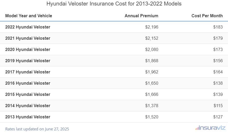 Average annual premium and cost per month to insure 2013 to 2024 Hyundai Veloster models