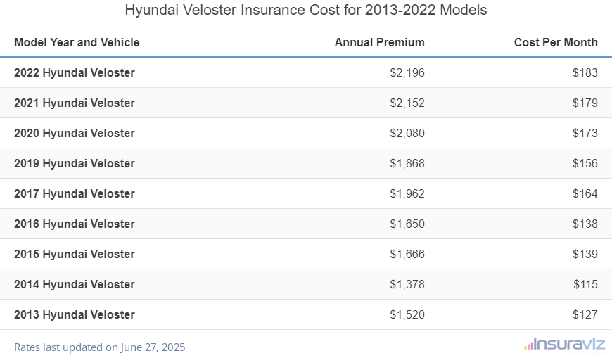 Hyundai Veloster Insurance Cost by Model Year