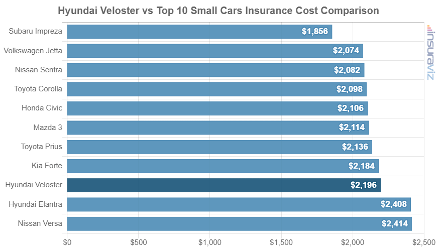 Average 2022 Hyundai Veloster car insurance premium compared to other small car models.