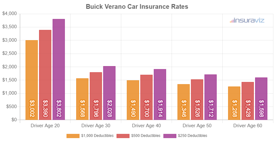 Average 2017 Buick Verano car insurance premiums for different driver ages and policy deductibles.