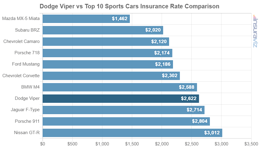 Average 2017 Dodge Viper car insurance premium compared to other sports car models.