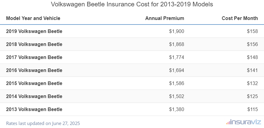 Average annual premium and cost per month to insure 2013 to 2019 Volkswagen Beetle models