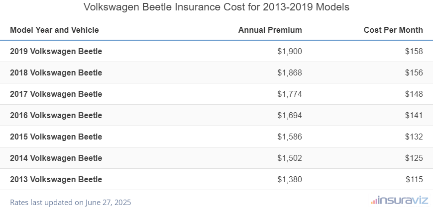 Volkswagen Beetle Insurance Cost by Model Year