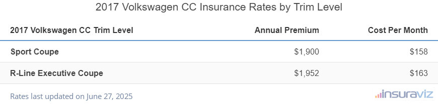 Insurance cost by trim level for a 2017 Volkswagen CC ranging from the Sport Coupe model at $1,900 per year to the R-Line Executive Coupe model at $1,952