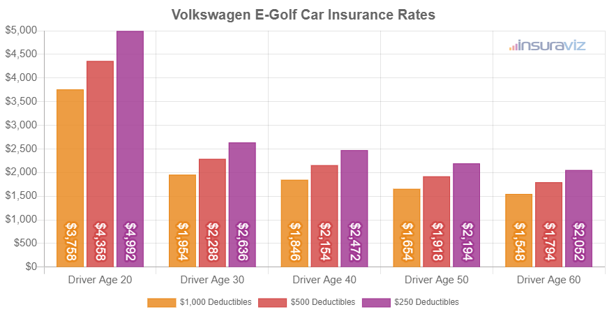 Average 2019 Volkswagen E-Golf car insurance premiums for different driver ages and policy deductibles.