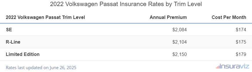 Insurance cost by trim level for a 2022 Volkswagen Passat ranging from the SE model at $2,084 per year to the Limited Edition model at $2,150
