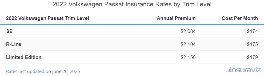 Volkswagen Passat Insurance Cost by Trim Level