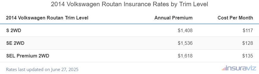 Insurance cost by trim level for a 2014 Volkswagen Routan ranging from the S 2WD model at $1,408 per year to the SEL Premium 2WD model at $1,618