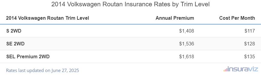 Volkswagen Routan Insurance Cost by Trim Level