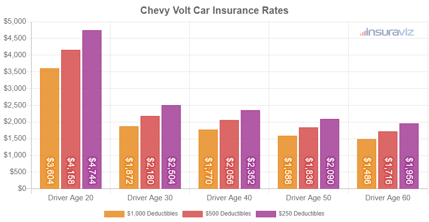 Average 2019 Chevrolet Volt car insurance premiums for different driver ages and policy deductibles.
