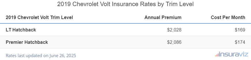 Insurance cost by trim level for a 2019 Chevrolet Volt ranging from the LT Hatchback model at $2,028 per year to the Premier Hatchback model at $2,086