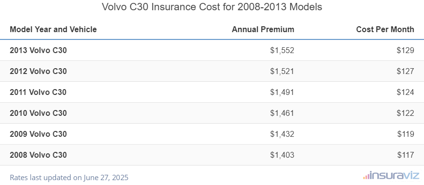 Volvo C30 Insurance Cost by Model Year