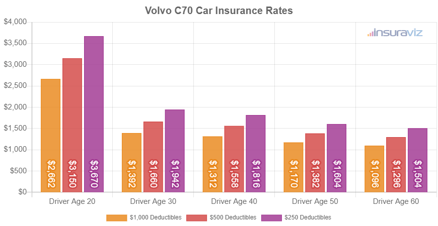 Average 2013 Volvo C70 car insurance premiums for different driver ages and policy deductibles.