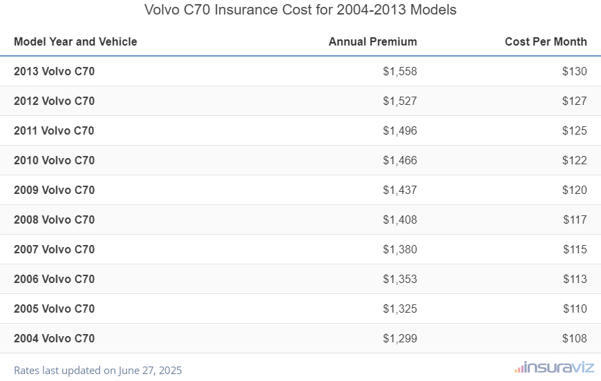 Average annual premium and cost per month to insure 2004 to 2024 Volvo C70 models