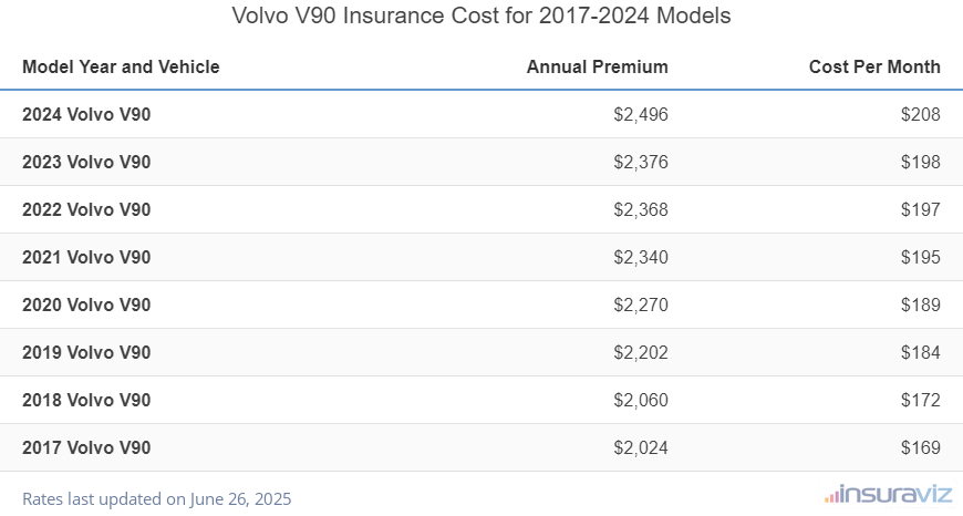 Average annual premium and cost per month to insure 2017 to 2024 Volvo V90 models