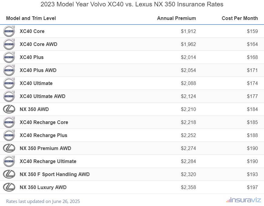Annual and monthly insurance cost by trim level for a 2023 Volvo XC40 and a 2023 Lexus NX 350