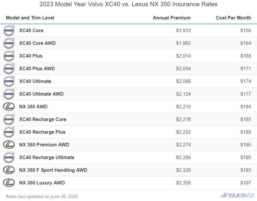 2023 Volvo XC40 vs Lexus NX 350 Insurance Cost by Trim Level