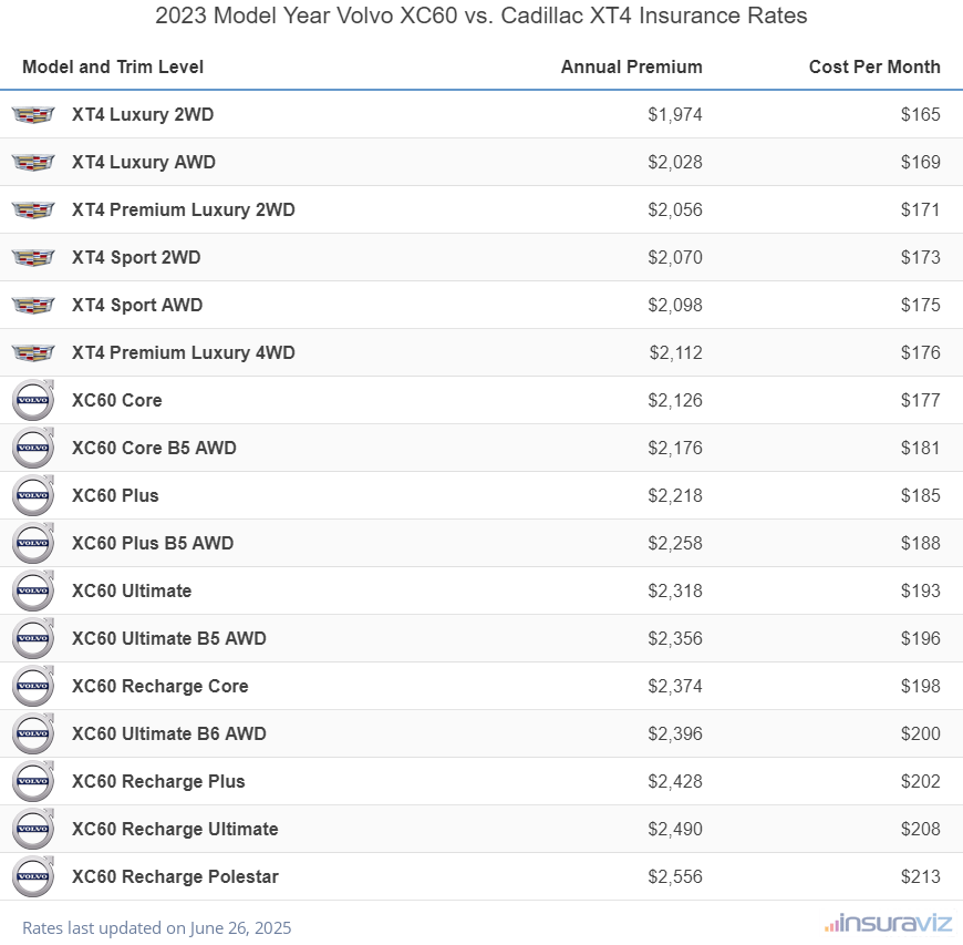 2023 Volvo XC60 vs Cadillac XT4 Insurance Cost by Trim Level