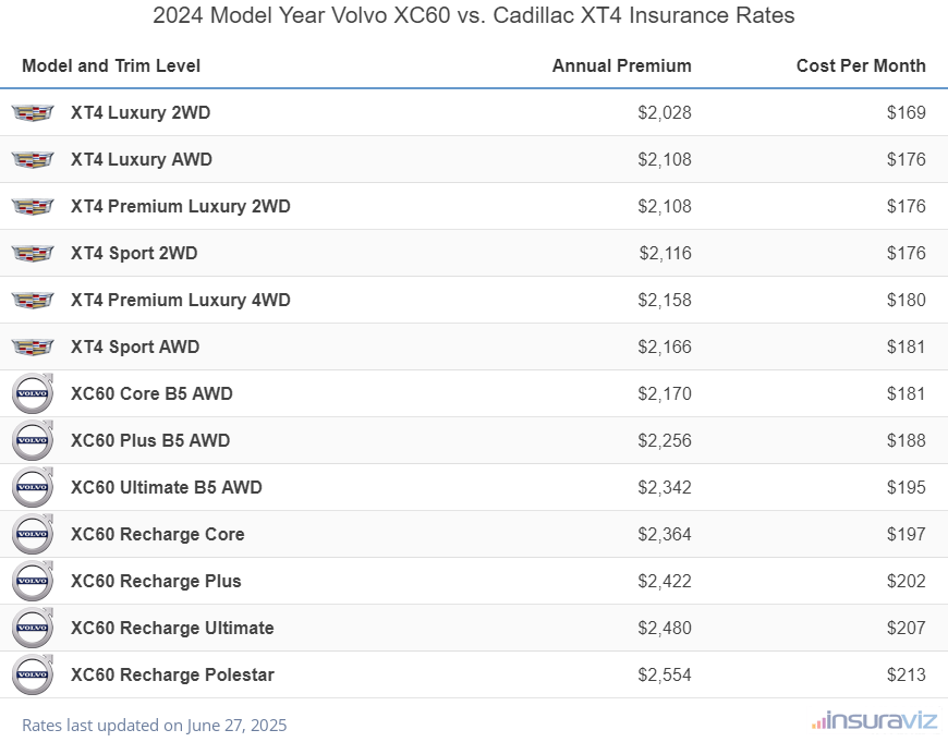 Annual and monthly insurance cost by trim level for a 2024 Volvo XC60 and a 2024 Cadillac XT4