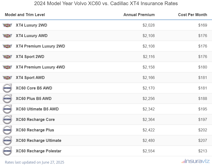 2024 Volvo XC60 vs Cadillac XT4 Insurance Cost by Trim Level