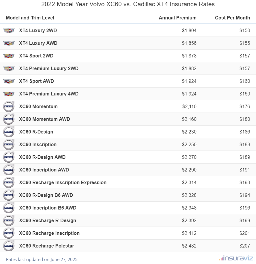 Annual and monthly insurance cost by trim level for a 2022 Volvo XC60 and a 2022 Cadillac XT4