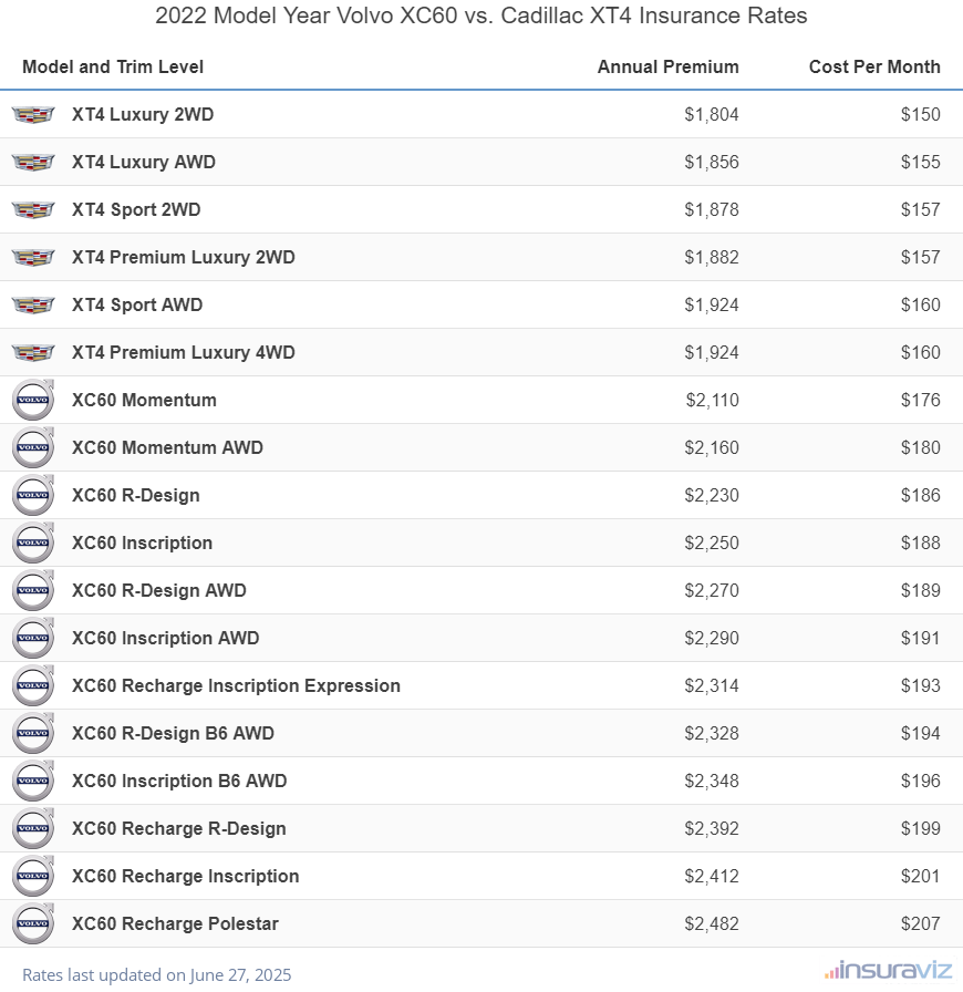 2022 Volvo XC60 vs Cadillac XT4 Insurance Cost by Trim Level