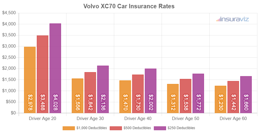 Average 2016 Volvo XC70 car insurance premiums for different driver ages and policy deductibles.