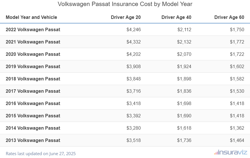 Average insurance rates for 2013 to 2022 Volkswagen Passat models for drivers age 20, 40 and 60