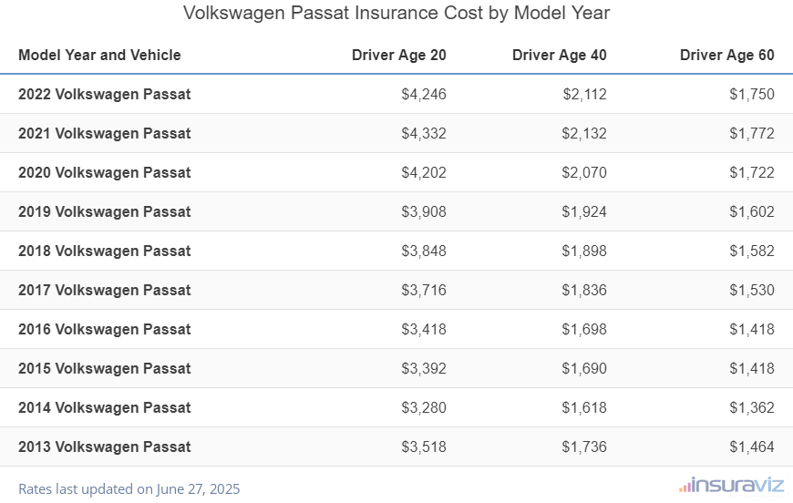 VW Passat Insurance Cost by Model Year