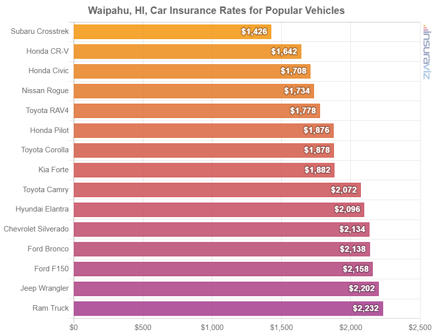 Average cost to insure popular 2024 model year vehicles in Waipahu.