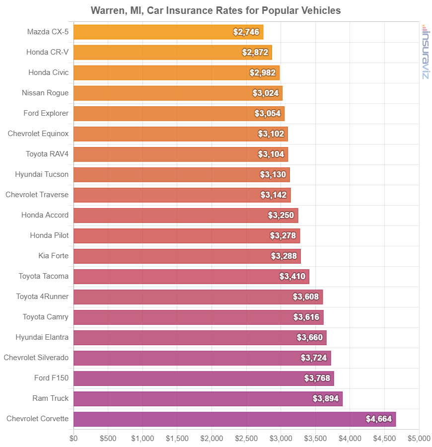 Average cost to insure popular 2024 model year vehicles in Warren.
