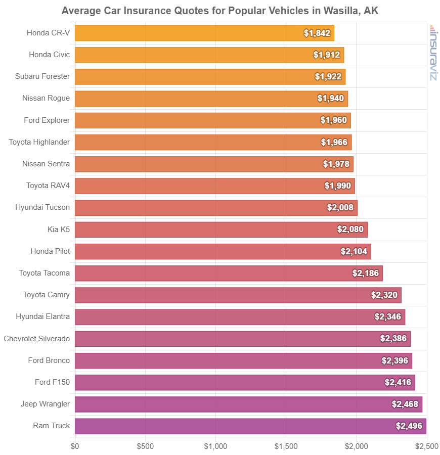 Average cost to insure popular 2024 model year vehicles in Wasilla.
