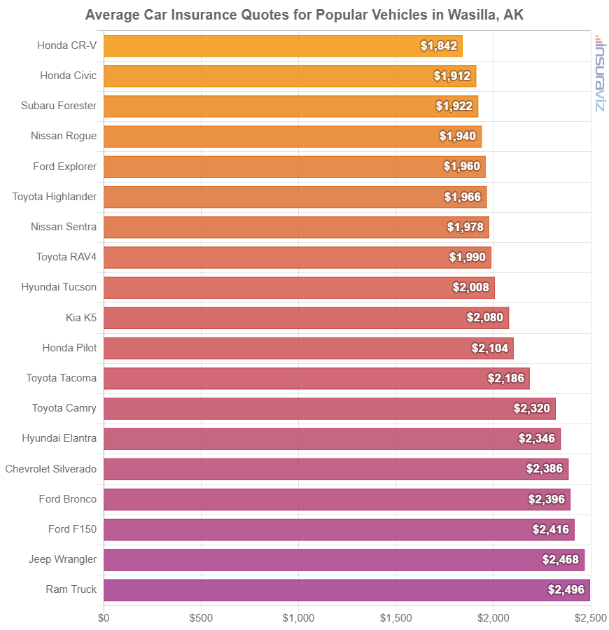 Average Car Insurance Quotes for Popular Vehicles in Wasilla, AK