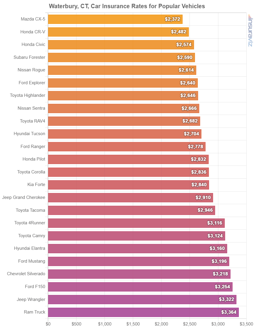 Average cost to insure popular 2024 model year vehicles in Waterbury.