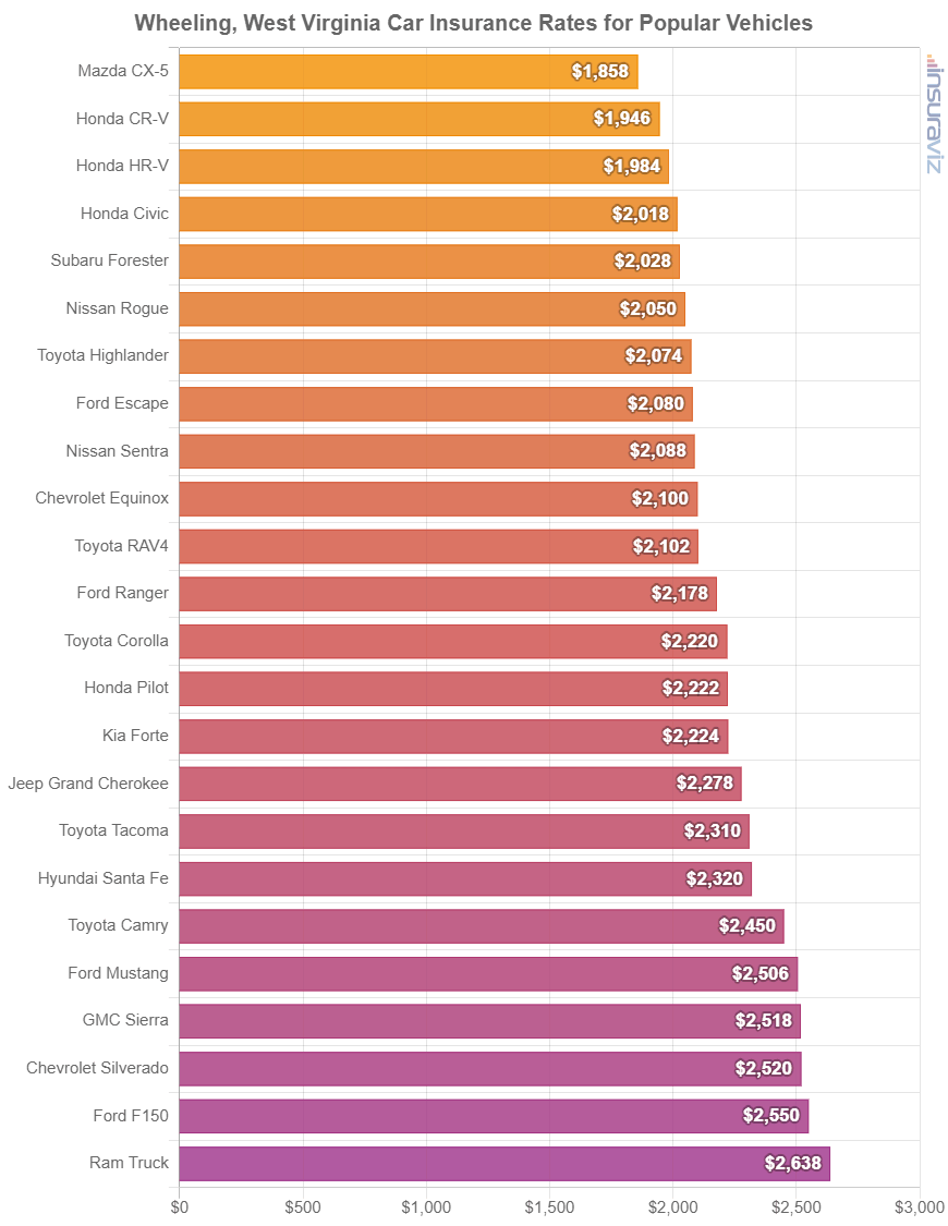 Average cost to insure popular 2024 model year vehicles in Wheeling.