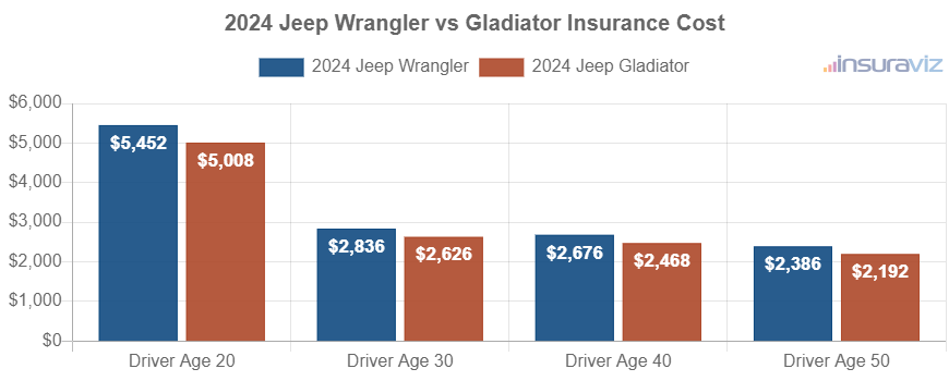 Average car insurance premiums for 2024 Jeep Wrangler and Jeep Gladiator models for different driver ages.