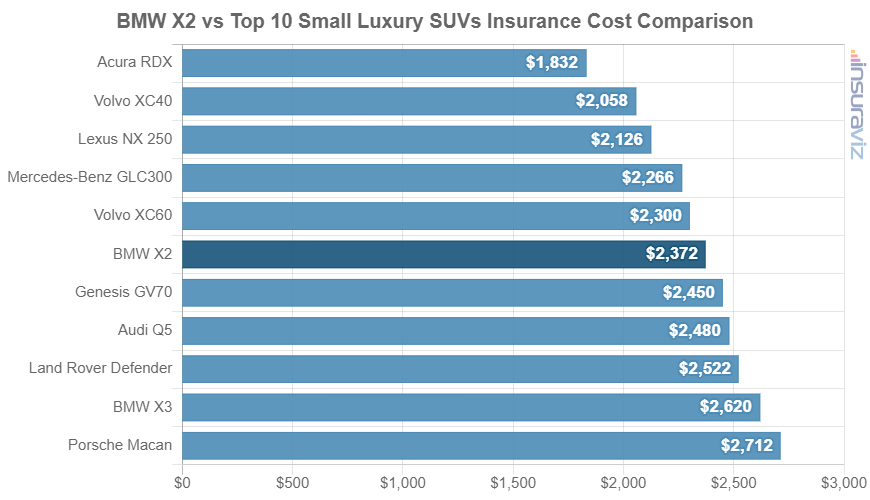 Average 2022 BMW X2 car insurance premium compared to other small luxury SUV models.