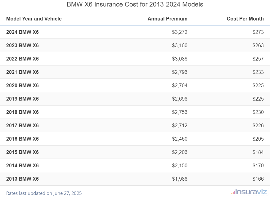Average annual premium and cost per month to insure 2013 to 2024 BMW X6 models