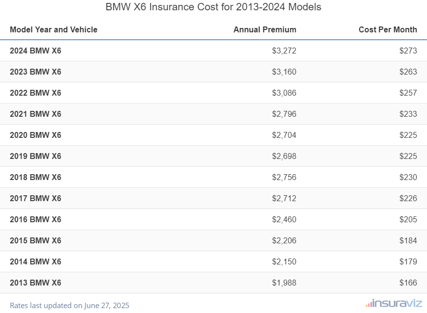 BMW X6 Car Insurance Rates by Model Year