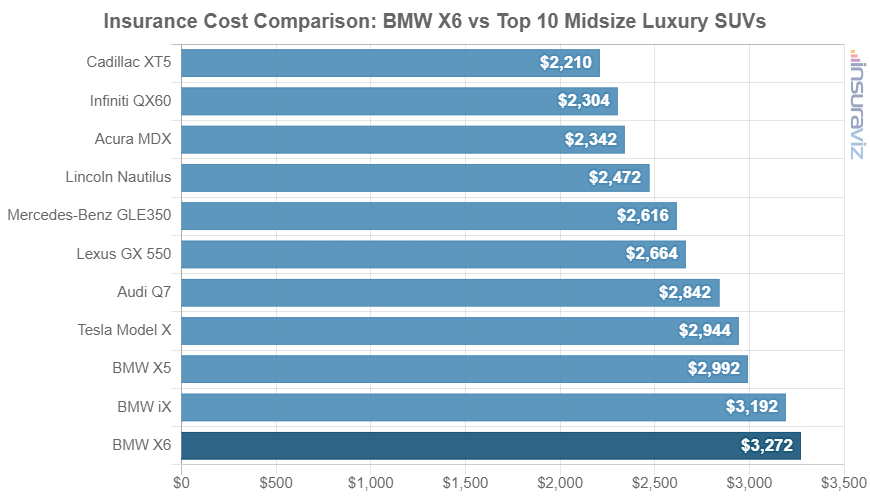 Average 2024 BMW X6 car insurance premium compared to other midsize luxury SUV models.