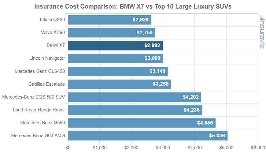 Average 2024 BMW X7 car insurance premium compared to other large luxury SUV models.