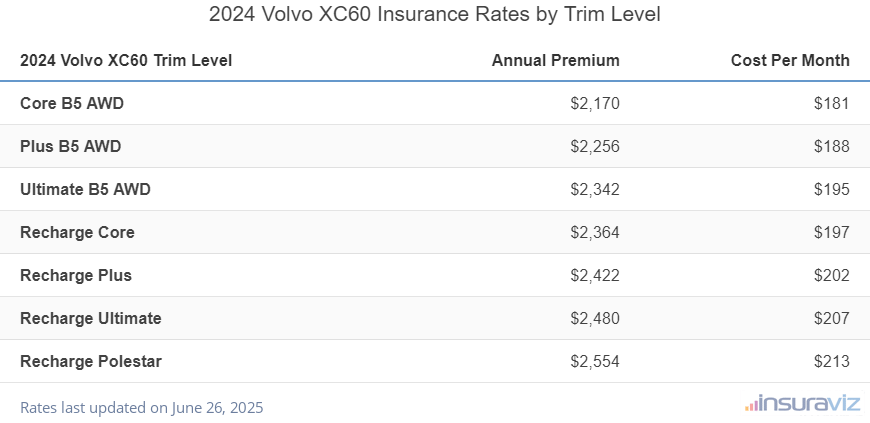 Insurance cost by trim level for a 2024 Volvo XC60 ranging from the Core B5 AWD model at $2,170 per year to the Recharge Polestar model at $2,554