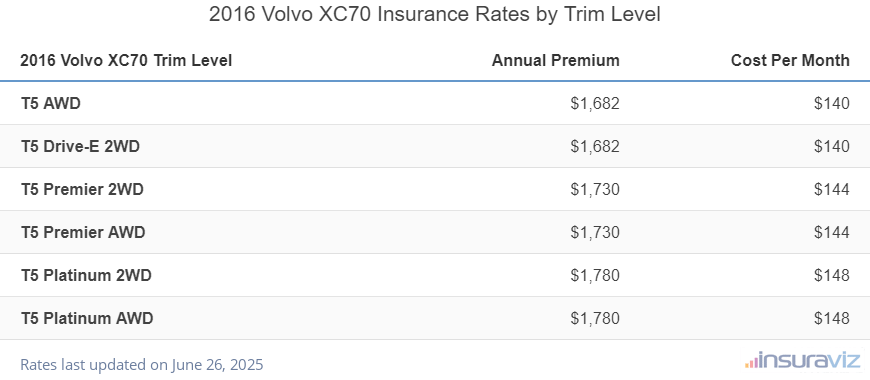 Insurance cost by trim level for a 2016 Volvo XC70 ranging from the T5 AWD model at $1,682 per year to the T5 Platinum AWD model at $1,780