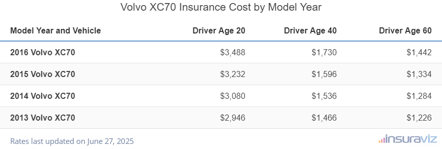Average insurance rates for 2013 to 2016 Volvo XC70 models for drivers age 20, 40 and 60