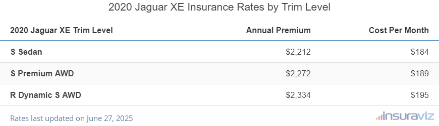 Insurance cost by trim level for a 2020 Jaguar XE ranging from the S Sedan model at $2,212 per year to the R Dynamic S AWD model at $2,334