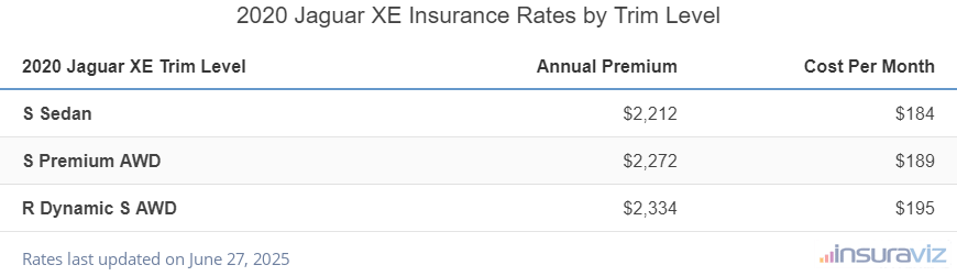 Jaguar XE Insurance Cost by Trim Level